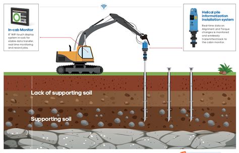 Helical Piles, The Modern Foundation By Pacific Piles, 59% OFF