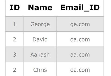 The Sql Primary Key Benefits Properties And Uses