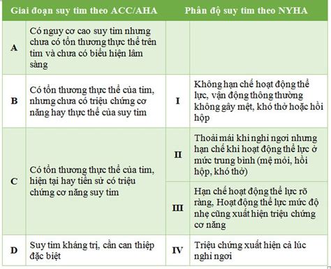 Phân độ suy tim theo NYHA và giai đoạn suy tim theo ACC AHA