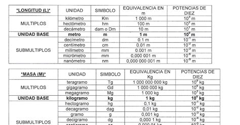 Utcipa Unidades Del Sistema Internacional De Medidas Con Sus