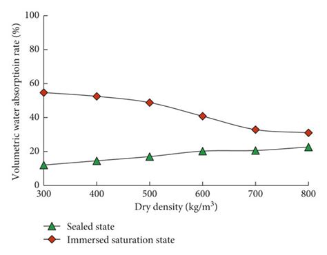 Relationship Between Dry Density And Volumetric Moisture Content At