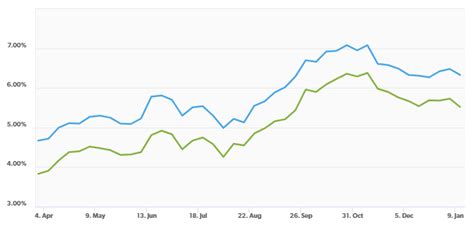 Interest Rates in 2023: Up or Down?