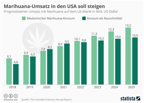 Infografik Marihuana Umsatz In Den Usa Soll Steigen Statista