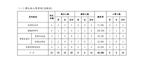 2023 112年警大各項考試｜報考人數與錄取率統計 • 台中高見