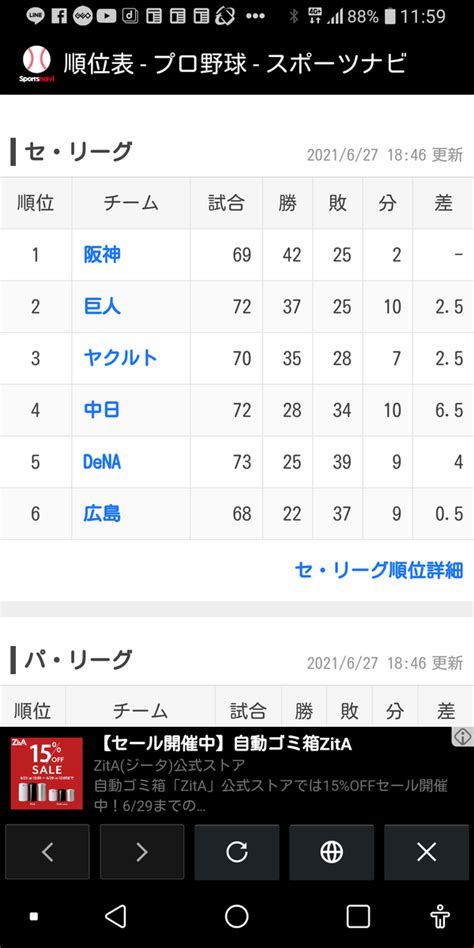 セ・リーグ順位表。6月22日火から6月27日日6連戦。阪神2勝4敗。で巨人に2・5ゲーム差に縮められる。 素敵な50代を目指して