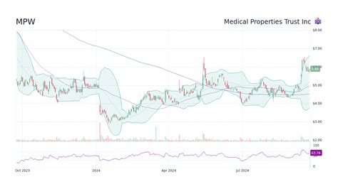 Mpw Stock Price Medical Properties Trust Inc Stock Candlestick Chart