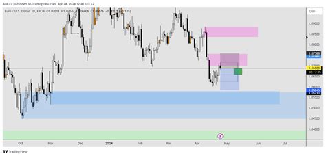 FX EURUSD Chart Image By Alle Fx TradingView