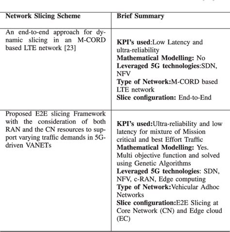 Table I From An End To End E2e Network Slicing Framework For 5g