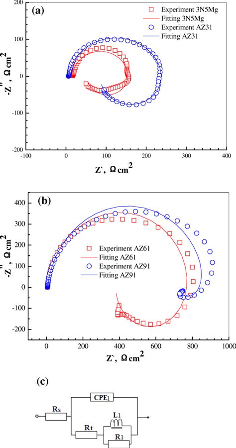 Eis Spectra Of A 3n5 Mg And Az31 B Az61 And Az91 Alloys In The 0 6 M