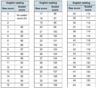 Sat Grading Chart