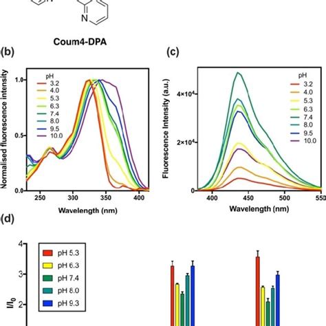 a Structure of Coum4 DPA b Normalised excitation λ em 435 nm