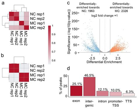 Frontiers H K Me Changes Occur In Cell Wall Genes During The