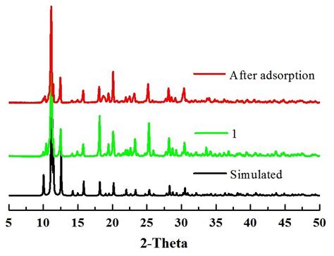 Fig S7 The Pxrd Patterns Of 1 The Simulated Pattern Based On X Ray Download Scientific