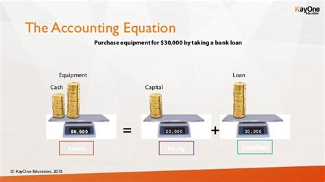 How to read a Balance Sheet - Accounting Equation