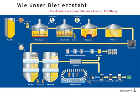 Bierbrauen Deutscher Brauer Bund