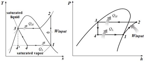 Temperature vs entropy (left) and pressure vs enthalpy (right) diagrams... | Download Scientific ...