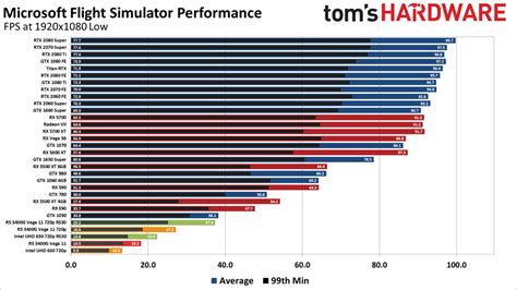 Microsoft Flight Simulator 2020 Benchmarks Performance And System