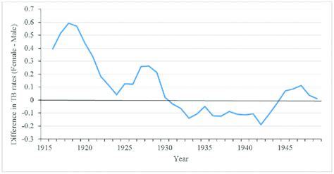 Absolute Sex Differences In Tuberculosis Mortality Rates 1911 1949