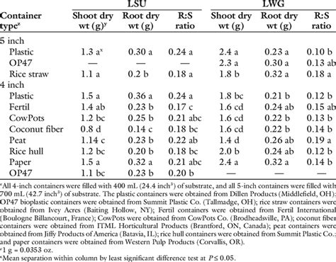 Average Shoot And Root Dry Weights And Rootshoot Rs Ratios For