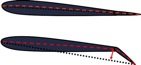 Effects Of Controls Rear Aerofoil Controls Australian Unmanned