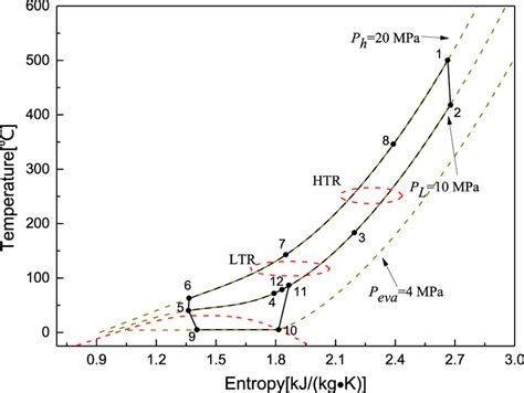 Temperature Entropy Diagram Of System 3 Download Scientific Diagram