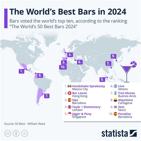 Chart The Worlds Best Bars In 2024 Statista