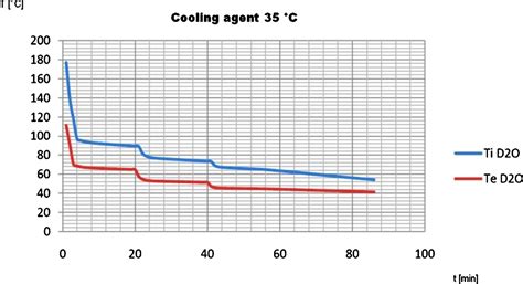 Cooling The Intact Loop Of Primary Heat Transport System Using Shutdown