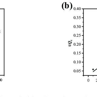 Pseudo First Order And Pseudo Second Order Nonlinear Fitting Of