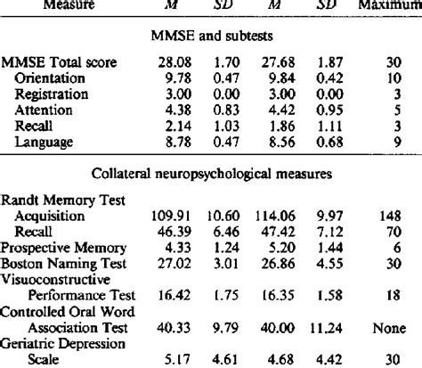 Table From Mini Mental State Examination Mmse And The 60 Off