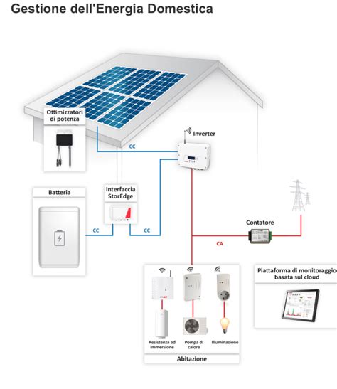 5 Vantaggi Per Abbinare Ai Pannelli Fotovoltaici Un Impianto Di