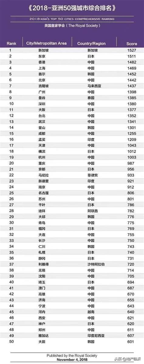 2018，最新「中國最具幸福感城市」出爐 每日頭條