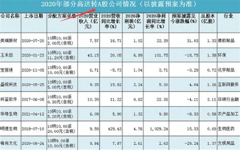 股票转增股的流程和时间是什么？转增股和转增股和送股的联系有哪些？ 股市聚焦赢家财富网