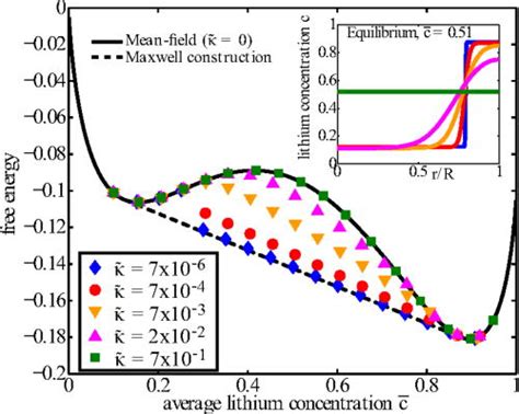 Phase Field Modeling Of Stress Generation In Electrode Particles Of