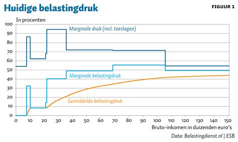 Check Je Belastingdruk Gestaag Rijk Worden