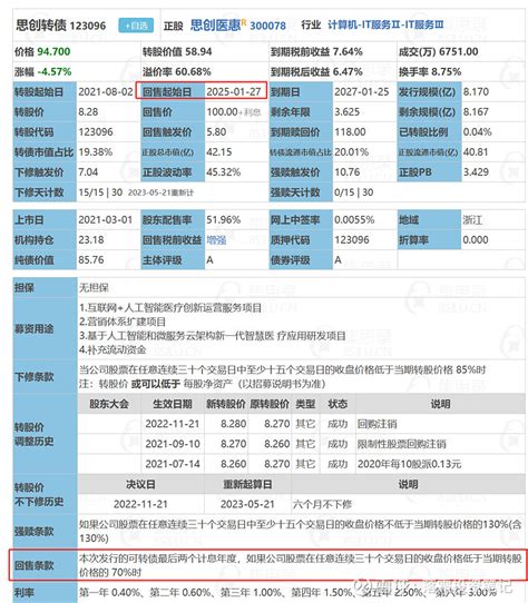 思创转债，跌回94不能碰了妈？ 大家好我是落霜，周五卖出绝大部分仓位后思创并未下修，今天大幅低开，这篇文章和大家不带情绪的简单聊聊，目前的思创