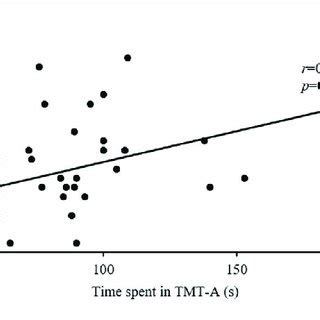 Correlation Between The Right Fic And Cognitive Scores A