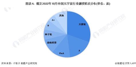 2022年中国元宇宙市场投融资现状及发展趋势分析 元宇宙行业投融资金额超百亿研究报告 前瞻产业研究院