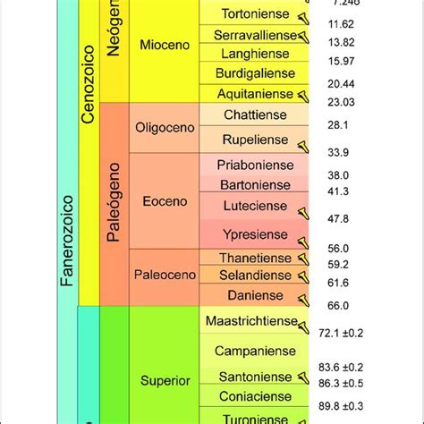 División Del Tiempo Geológico Durante Los últimos 70 Millones De Años Download Scientific