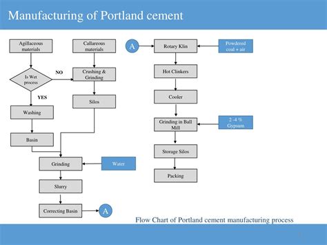 Ppt Engineering Materials Cement Powerpoint Presentation Free