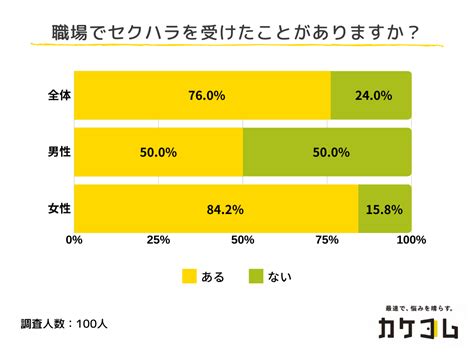 約8割が「セクハラを受けたことがある」、男性でも5割経験。セクハラで退職した人も。実際に行ったセクハラへの対処法とその後の状況変化について調査