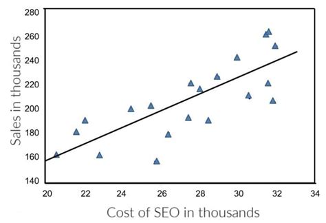 Using Regression Analysis To Drive Ecommerce Sales Practical Ecommerce