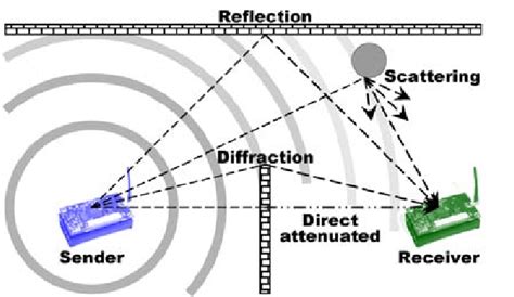 Indoor Radio Propagation And Different Propagation Phenomena Download Scientific Diagram