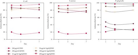 Antibacterial Activity Assessments A Cfu Evaluation Of The