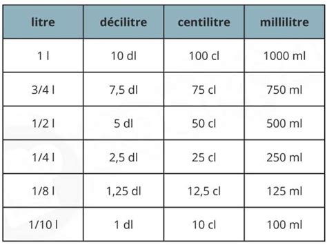 Comment Convertir Des Millilitres En Centilitres