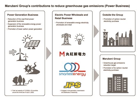 Marubeni Group to Promote Carbon Neutral Electricity Purchase and ...