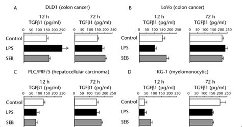 Production Of Transforming Growth Factor β1 Tgfβ1 In Cancer Cells