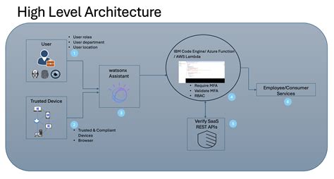 Personalize Your Watsonx Assistant Experience With IBM Security Verify