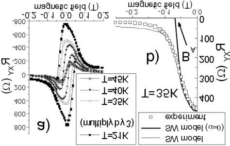 A Hall Resistance Rxy Measured As A Function Of Magnetic Eld B For