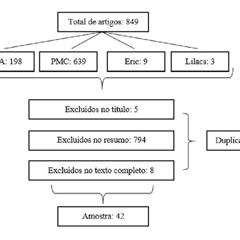 Esquema representativo das etapas da revisão sistemática Download