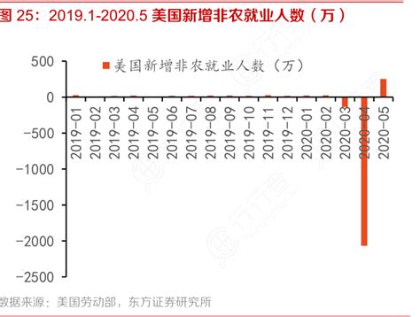 图25：2019 1 2020 5美国新增非农就业人数（万） 行行查 行业研究数据库